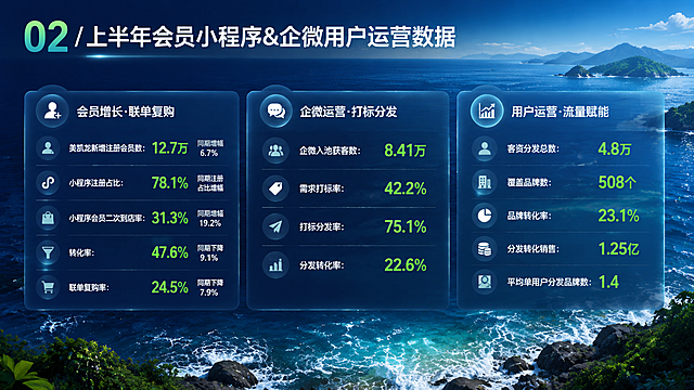 16:9横版PPT页面设计，页面顶部标题为"02 / 上半年会员小程序&企微用户运营数据"。整体风格延续参考图的海蓝海洋与翠绿岛屿自然意象。背景为深海蓝渐变，远处有朦胧的岛屿和海平面意象，画面有驶向远方的开阔感。底部有海浪和海岸线装饰元素。页面横向排列三个半透明深蓝玻璃拟态卡片模块，绿色数据高亮显示，商务专业风格，版式精美，所有信息完整填充无空白。

第一个卡片模块（左侧）标题："会员增长·联单复购"，内容包含：
- 美凯龙新增注册会员数：12.7万，同期增幅6.7%
- 小程序注册占比：78.1%，同期注册占比增幅：33%
- 小程序会员二次到店率：31.3%，同期增幅：19.2%
- 转化率：47.6%，同期下降：9.1%
- 联单复购率：24.5%，同期下降：7.9%

第二个卡片模块（中间）标题："企微运营·打标分发"，内容包含：
- 企微入池获客数：8.41万
- 需求打标率：42.2%
- 打标分发率：75.1%
- 分发转化率：22.6%

第三个卡片模块（右侧）标题："用户运营·流量赋能"，内容包含：
- 客资分发总数：4.8万
- 覆盖品牌数：508个
- 品牌转化率：23.1%
- 分发转化销售：1.25亿
- 平均单用户分发品牌数：1.4

所有数据数字用翠绿色高亮突出，标签文字为白色或浅灰色。卡片有玻璃磨砂质感、微妙边框和柔和阴影。整体色调：深海蓝为主色，翠绿岛屿绿为点缀色，层次分明，视觉通透，排版整齐清晰。