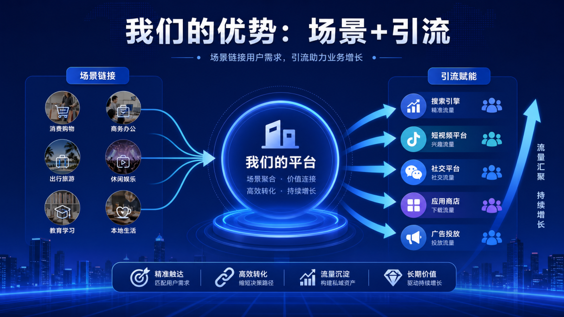 平台核心优势PPT配图，深蓝色商务风，包含场景链接和流量箭头图形，标题"我们的优势：场景+引流"预览效果