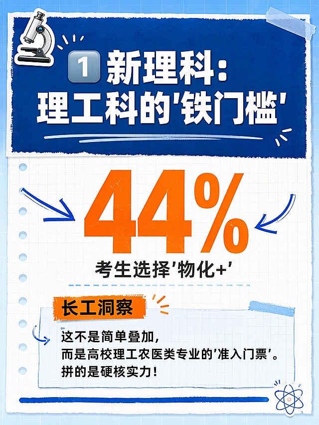 小红书笔记内页干货卡片，手账拼贴教育风，版式精美，小红书笔记内页质感，采用「标题+数据+洞察」结构化排版。顶部大标题逐字锁定：「1️⃣ 新理科：理工科的'铁门槛'」。中间数据模块：大号数字「44%」，下方小字「考生选择'物化+'」。底部洞察模块：标题「长工洞察」，正文「这不是简单叠加，而是高校理工农医类专业的'准入门票'。拼的是硬核实力！」。背景：浅蓝+白色分区背景，上方深蓝标题区，下方白色内容区，带淡网格。文字样式：标题用白色粗黑体在深蓝色块上；数据「44%」用超大号橙色粗体，视觉冲击力强；洞察模块用黑色正文，「长工洞察」加橙色底框高亮。装饰：左上角1个显微镜/原子emoji小贴纸；数据区两侧加手绘箭头指向数字；底部加一条粗蓝线分隔；整体信息层级分明。整体氛围：硬核干货、数据说话、专业可信。画质：高清细腻，信息层级清晰，文字完整处于安全区内不可裁切，四周留安全边距。画面比例3:4，4K。