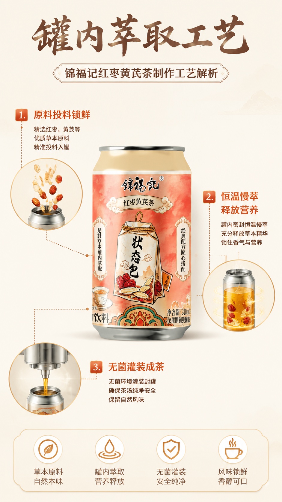 [第3屏] 罐内萃取工艺展示，锦福记红枣黄芪茶制作工艺解析。本… - 图片创意预览