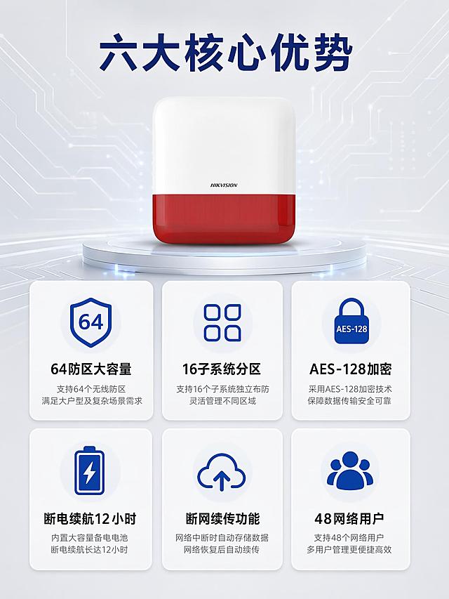 电商主图第二张，核心卖点推荐理由页。海康威视无线报警主机DS-RA401P-64WB。画面上方居中展示产品主视觉（白色方形报警主机，红白配色），产品占上方约30%空间。下方采用2行3列共6个圆角信息卡片的瀑布流布局，每个卡片配图标和文字。卡片内容分别为：1."64防区大容量"配防区图标 2."16子系统分区"配分区管理图标 3."AES-128加密"配锁形加密图标 4."断电续航12小时"配电池图标 5."断网续传功能"配云端上传图标 6."48网络用户"配用户图标。背景为浅灰色渐变科技感背景，带有细微的电路纹理。顶部主标题"六大核心优势"，深蓝色粗体大字。每个卡片内上方为蓝色图标，下方为黑色标题文字，再下方为灰色小字说明。整体风格简洁专业，信息层级清晰，卡片之间有均匀间距。产品外观与输入图保持一致，无变形色差。3:4竖版比例，文字清晰锐利，商业设计质感，无水印无电商平台Logo。