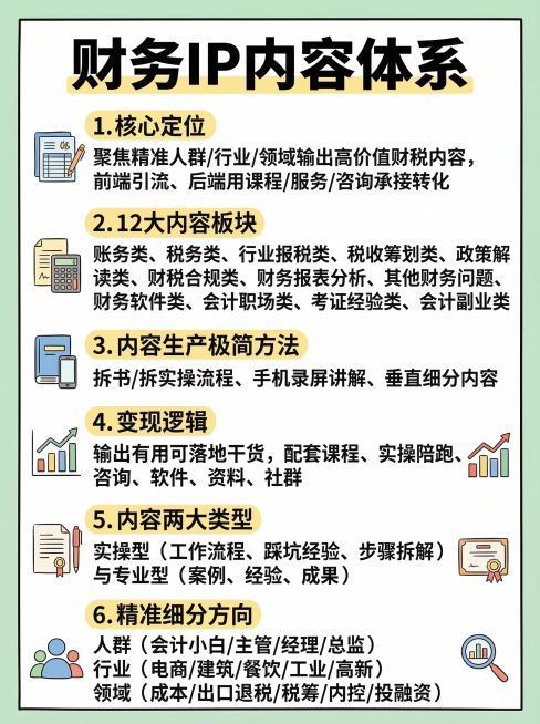 手绘风格中文信息卡，竖版3:4比例。标题'财务IP内容体系'居中加粗，使用高优先级矢量汉字图层。内容分为六大模块：1.核心定位：聚焦精准人群/行业/领域输出高价值财税内容，前端引流、后端用课程/服务/预览效果