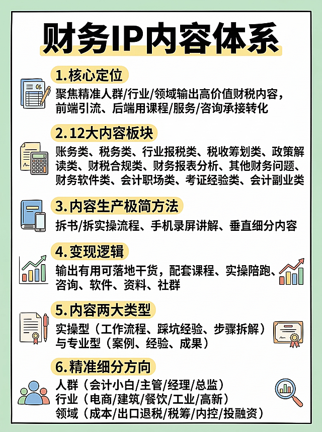 手绘风格中文信息卡，竖版3:4比例。标题'财务IP内容体系'居中加粗，使用高优先级矢量汉字图层。内容分为六大模块：1.核心定位：聚焦精准人群/行业/领域输出高价值财税内容，前端引流、后端用课程/服务/咨询承接转化；2.12大内容板块：账务类、税务类、行业报税类、税收筹划类、政策解读类、财税合规类、财务报表分析、其他财务问题、财务软件类、会计职场类、考证经验类、会计副业类；3.内容生产极简方法：拆书/拆实操流程、手机录屏讲解、垂直细分内容；4.变现逻辑：输出有用可落地干货，配套课程、实操陪跑、咨询、软件、资料、社群；5.内容两大类型：实操型（工作流程、踩坑经验、步骤拆解）与专业型（案例、经验、成果）；6.精准细分方向：人群（会计小白/主管/经理/总监）、行业（电商/建筑/餐饮/工业/高新）、领域（成本/出口退税/税筹/内控/投融资）。使用简洁现代字体，搭配相关图标符号（如账本、计算器、图表、证书等），色彩清新专业，留白合理，信息层级清晰，便于快速浏览与检索。