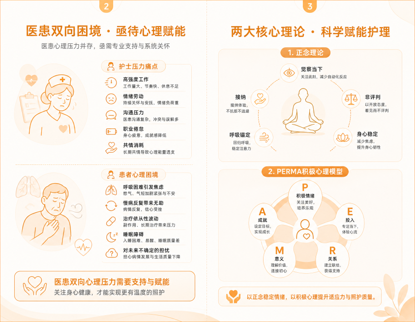 呼吸内科正念护理宣教三折页，正面第二、第三版面，整体风格温暖治愈专业简约，暖橙色#FF9533为主色调，浅米橙色为辅助色，版面2标题为"医患双向困境 · 亟待心理赋能"，包含护士压力痛点和患者心理困境预览效果