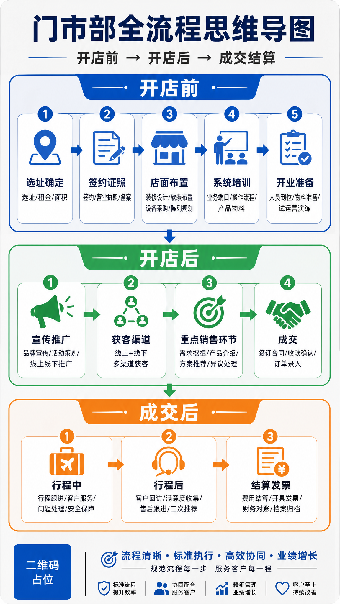一张竖版商务风格的门市部全流程思维导图海报，适合门店上墙展示。… - 图片创意预览