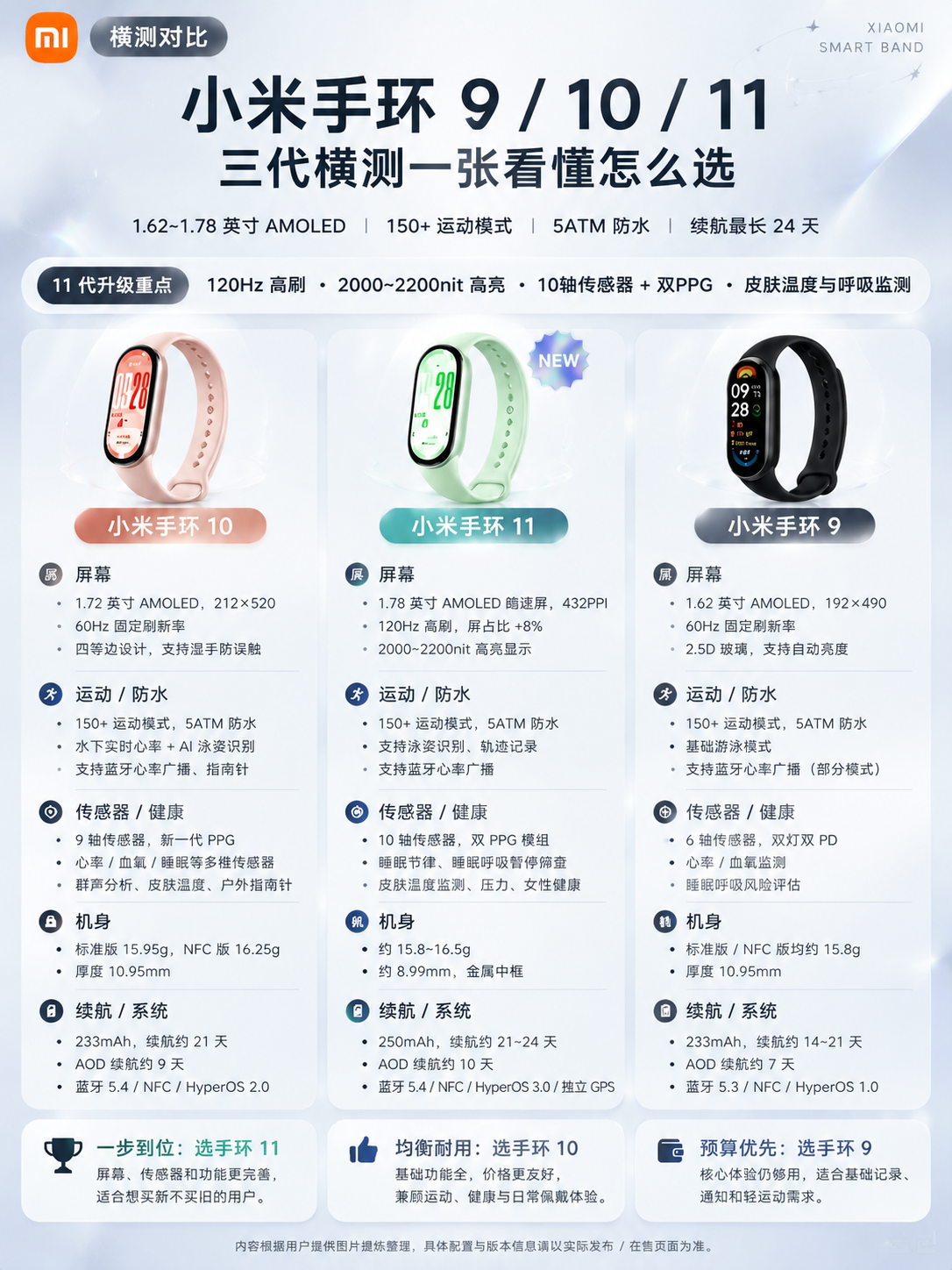 基于参考图重新设计小米手环9/10/11三代横测对比图，保持三… - 图片创意预览