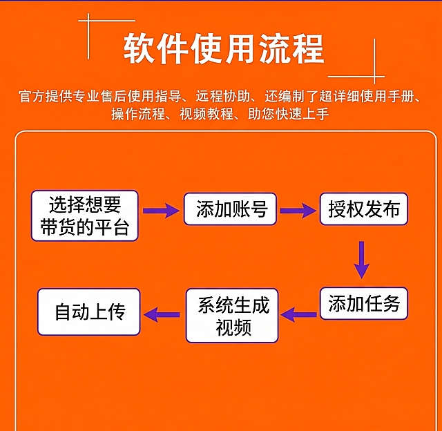 修改图片背景颜色，保持原有的排版、文字内容和流程结构不变，将紫色背景改为橘色背景