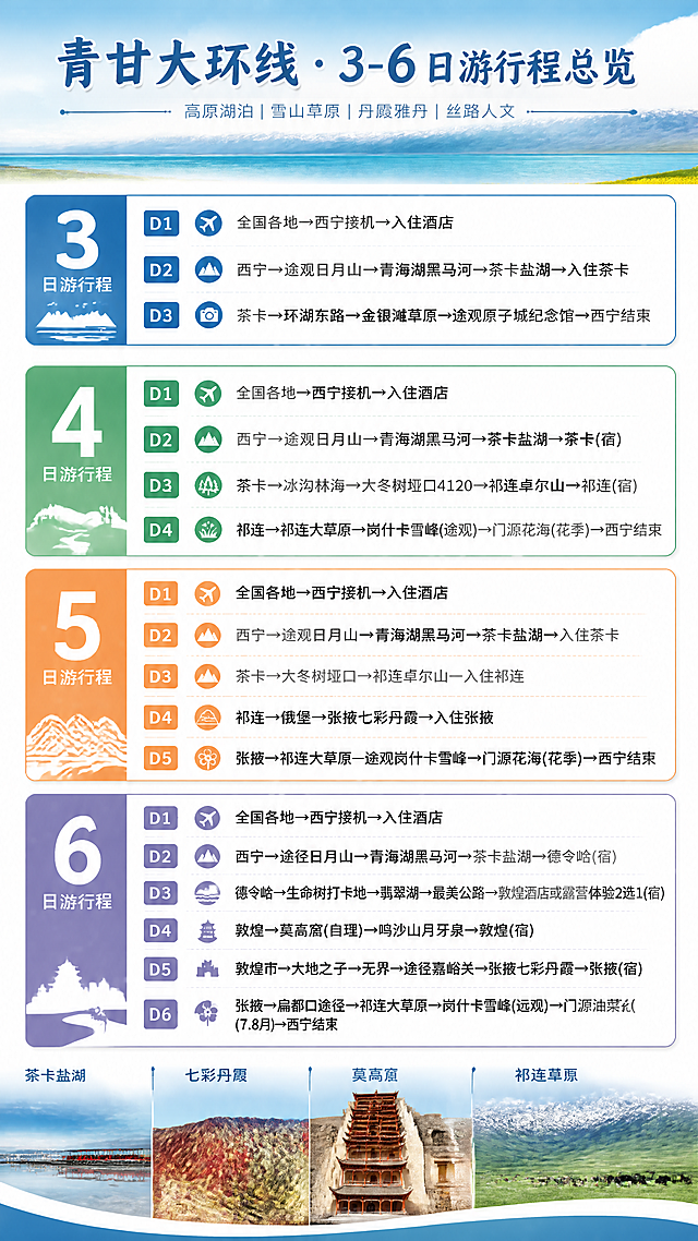 青甘大环线3-6日游行程总览长图，竖版超长信息图风格，现代简约旅游攻略设计。顶部大标题"青甘大环线 · 3-6日游行程总览"配青海湖与雪山远景背景。主体分为四个彩色卡片板块，从上到下依次排列：3日游（蓝色系）、4日游（绿色系）、5日游（橙色系）、6日游（紫色系），每个板块左侧有天数大数字标识，右侧是每日行程条目，文字清晰工整，行程节点用图标点缀。底部有茶卡盐湖、七彩丹霞、莫高窟、祁连草原等青甘标志性风景剪影装饰。整体排版整洁、信息层级分明，配色清新大气，旅游海报质感。完整文案如下：

【3日游行程】
D1: 全国各地→西宁接机→入住酒店
D2: 西宁→途观日月山→青海湖黑马河→茶卡盐湖→入住茶卡
D3: 茶卡→环湖东路→金银滩草原→途观原子城纪念馆→西宁结束

【4日游行程】
D1：全国各地→西宁接机→入住酒店
D2：西宁→途观日月山→青海湖黑马河→茶卡盐湖→茶卡(宿)
D3：茶卡→冰沟林海→大冬树垭口4120→祁连卓尔山→祁连(宿)
D4：祁连→祁连大草原→岗什卡雪峰(途观)→门源花海(花季)→西宁结束

【5日游行程】
D1：全国各地→西宁接机→入住酒店
D2：西宁→途观日月山→青海湖黑马河→茶卡盐湖→入住茶卡
D3：茶卡→大冬树垭口→祁连卓尔山—入住祁连
D4：祁连→俄堡→张掖七彩丹霞→入住张掖
D5：张掖→祁连大草原—途观岗什卡雪峰→门源花海(花季)→西宁结束

【6日游行程】
D1：全国各地→西宁接机→入住酒店
D2：西宁→途径日月山→青海湖黑马河→茶卡盐湖→德令哈(宿)
D3：德令哈→生命树打卡地→翡翠湖→最美公路→敦煌酒店或露营体验2选1(宿)
D4：敦煌→莫高窟(自理)→鸣沙山月牙泉→敦煌(宿)
D5：敦煌市→大地之子→无界→途径嘉峪关→张掖七彩丹霞→张掖(宿)
D6：张掖→扁都口途径→祁连大草原→岗什卡雪峰(远观)→门源油菜花(7.8月)→西宁结束
