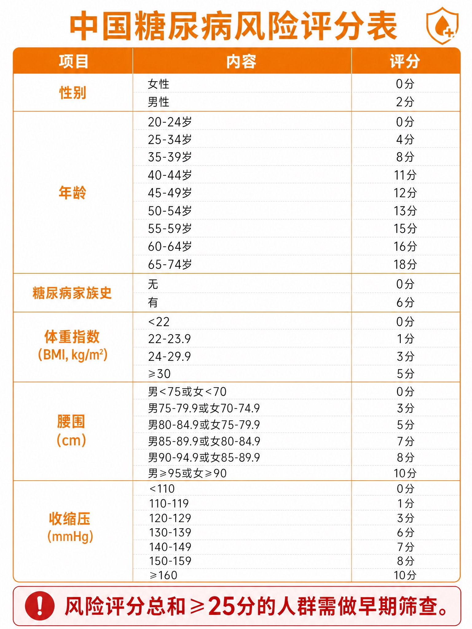 将这张中国糖尿病风险评分表的整体色调改为橙色系，标题文字、表头… - 图片创意预览