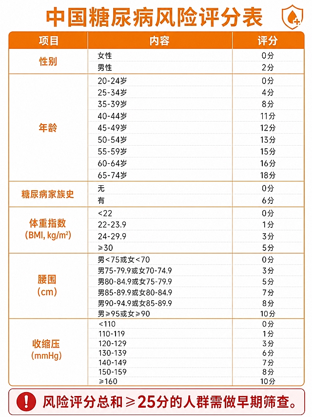 将这张中国糖尿病风险评分表的整体色调改为橙色系，标题文字、表头背景、项目名称文字、表格边框线、底部提示框等所有青绿色元素全部替换为暖橙色，保持表格内容、布局、字体和白底不变，底部红色提示保持红色不变，整体风格统一协调，专业医疗科普风格