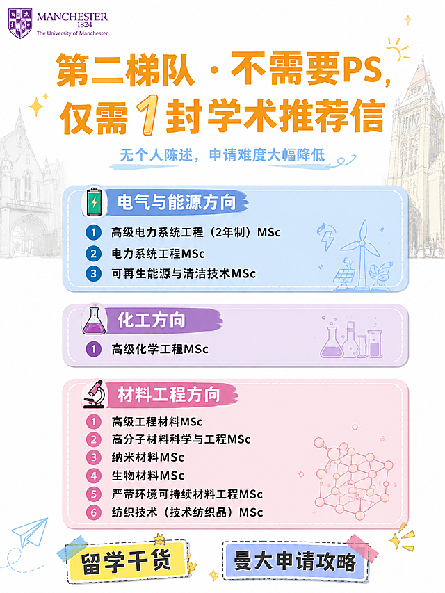 小红书竖版留学信息海报，白色背景，低饱和度明亮清爽氛围，适合学生群体的活泼排版，高分辨率细节清晰。顶部标题区：左上角曼彻斯特大学校徽小图标，主标题大字"第二梯队 · 不需要PS，仅需1封学术推荐信"，橙色#F7A70D主色。副标题小字"无个人陈述，申请难度大幅降低"，浅蓝#74B8EA色。背景点缀曼彻斯特大学建筑元素淡彩插画（低透明度做装饰）。下方分三个彩色卡片区块：第一个卡片浅蓝#74B8EA色，标题"🔋 电气与能源方向"，列出3个专业：高级电力系统工程（2年制）MSc、电力系统工程MSc、可再生能源与清洁技术MSc；第二个卡片淡紫#B57ACE色，标题"🧪 化工方向"，列出1个专业：高级化学工程MSc；第三个卡片浅粉#F4B0CC色，标题"🔬 材料工程方向"，列出6个专业：高级工程材料MSc、高分子材料科学与工程MSc、纳米材料MSc、生物材料MSc、严苛环境可持续材料工程MSc、纺织技术（技术纺织品）MSc。每个卡片用圆角矩形，内部文字清晰可读，配色柔和低饱和。底部加装饰性贴纸标签"留学干货""曼大申请攻略"。整体风格活泼清新，学生向，贴纸标签感，内容种草风。画面中必须完整呈现所有专业名称文字。无二维码。
