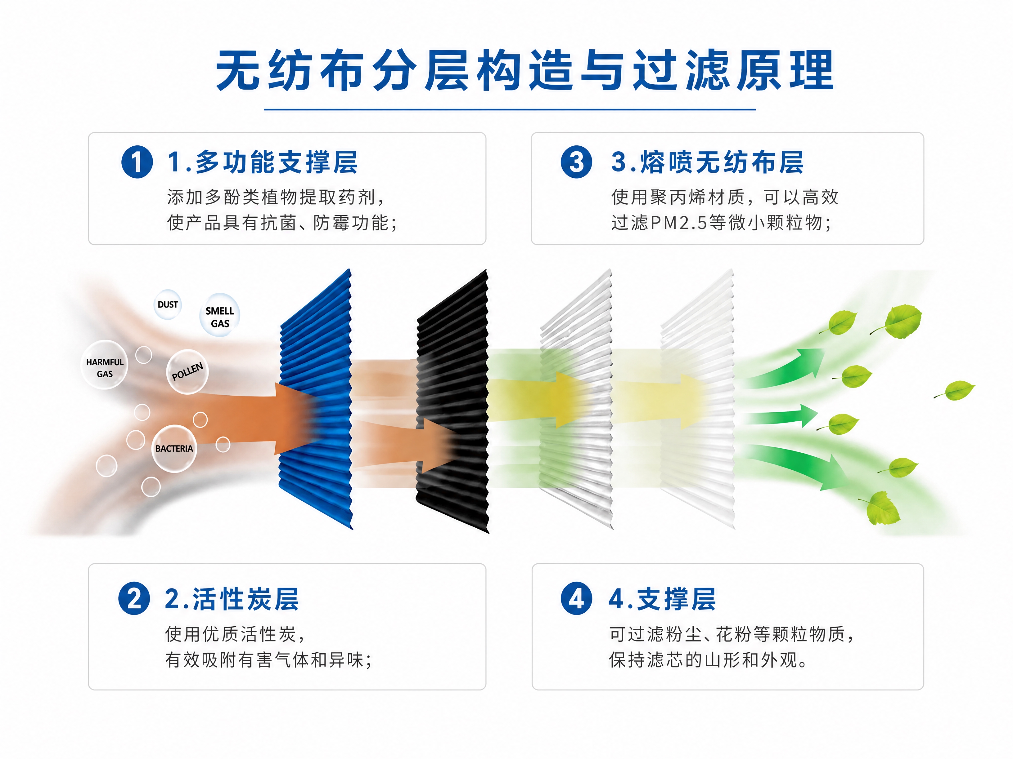 [商品] 使用【图4】无纺布分层构造与过滤原理页；完整保留四层… - 图片创意预览