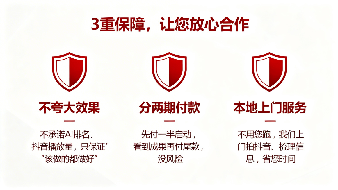 PPT保障页，标题为“3重保障，让您放心合作”，三栏并列布局，每栏配有盾牌图标。第一栏保障“不夸大效果”，文字“不承诺AI排名、抖音播放量，只保证‘该做的都做好’”；第二栏保障“分两期付款”，文字“先预览效果