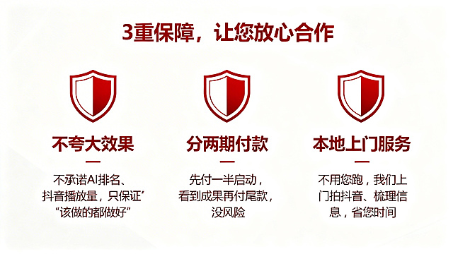PPT保障页，标题为“3重保障，让您放心合作”，三栏并列布局，每栏配有盾牌图标。第一栏保障“不夸大效果”，文字“不承诺AI排名、抖音播放量，只保证‘该做的都做好’”；第二栏保障“分两期付款”，文字“先付一半启动，看到成果再付尾款，没风险”；第三栏保障“本地上门服务”，文字“不用您跑，我们上门拍抖音、梳理信息，省您时间”。整体风格简约专业，使用微软雅黑字体，颜色用红色，信息精简