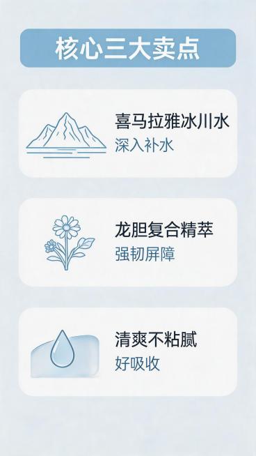 淘宝商品详情页第二屏，产品核心卖点展示屏，标题写"核心三大卖点"，三个卖点分别是：1."喜马拉雅冰川水 深入补水"，2."龙胆复合精萃 强韧屏障"，3."清爽不粘腻 好吸收"，每个卖点配图标，简约大气预览效果