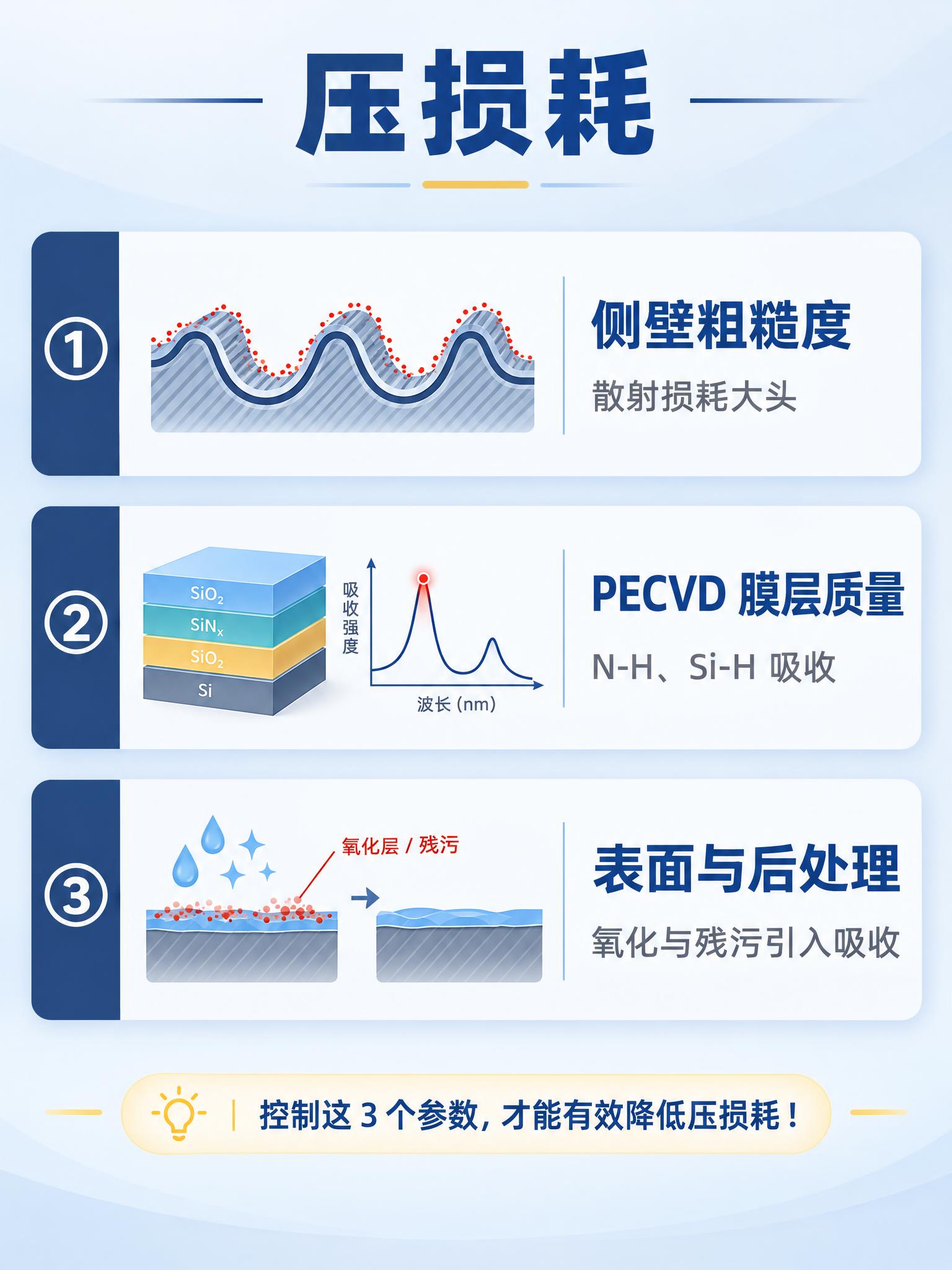 画面主题：压损耗，动的是这3个参数 构图与分区：上标题 + 中… - 图片创意预览