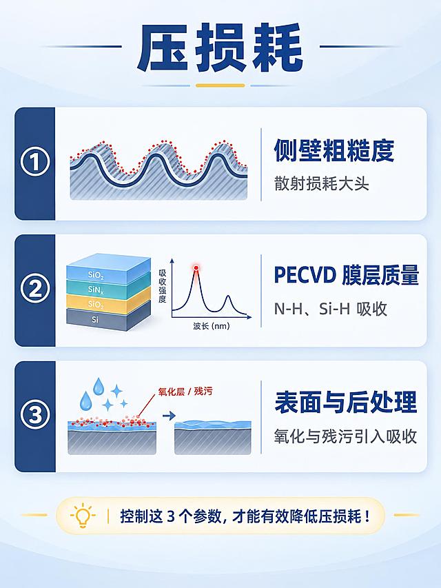 画面主题：压损耗，动的是这3个参数
构图与分区：上标题 + 中部3条纵向圆角卡片（编号①②③从上到下排列）+ 底部一行提示句
主体插画：
① 波浪侧壁剖面线图标（侧壁粗糙度），粗糙部分用红色微点缀
② 叠层色条 + 吸收峰曲线图标（PECVD膜层质量），吸收峰用红色微点缀
③ 表面清洗/氧化层图标（表面与后处理），氧化残污用红色微点缀
文字层级：条目名加粗深蓝「侧壁粗糙度 / PECVD 膜层质量 / 表面与后处理」；释义深灰小字「散射损耗大头 / N-H、Si-H 吸收 / 氧化与残污引入吸收」
配色与强调：浅灰蓝渐变背景，卡片浅白叠底 + 左侧深蓝竖条；深蓝主色#2B4C7E、警示红#C0392B、提示黄#F5C242；整体风格简洁专业科技感
负面词：柱状图比例失真、数字与柱高不匹配、声明小字缺失、三条释义与图标错配、编号错序