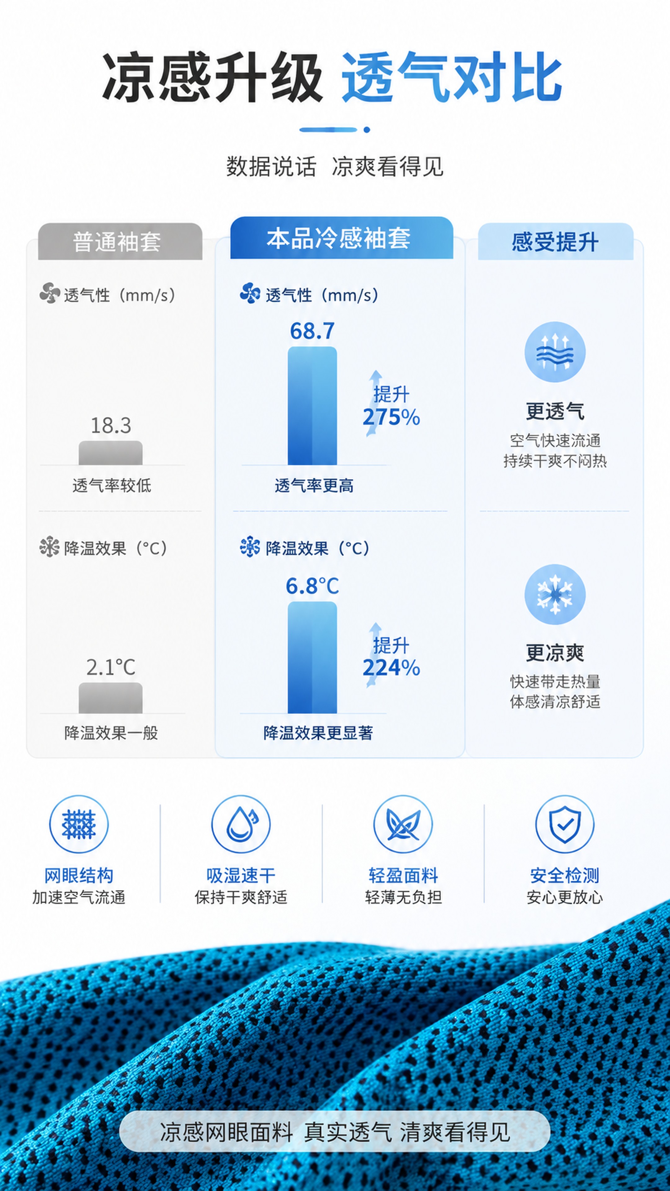 [第3屏] 凉感透气数据对比展示，对比普通袖套说明冷感袖套优势… - 图片创意预览