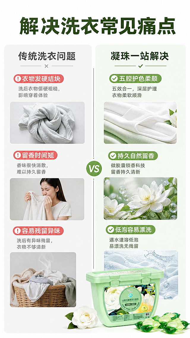 [第2屏] 洗衣痛点与效果对比屏，展示传统洗衣和五腔凝珠洗衣对比。本屏使用【图1】的洗衣凝珠产品作为右侧展示主体，保持产品外观颜色结构一致。
[氛围/风格] 简约清新对比风，浅绿白色调，干净明亮，商业平面设计质感。
[元素布局] 左右分栏对比构图，左侧为传统洗衣痛点区域，右侧为本品解决效果区域。左侧展示打结发硬、留香短、残留异味等痛点小场景，右侧展示干净柔顺衣物+本品洗衣凝珠，左右各占50%宽度，中间用细线分隔，顶部保留大标题区域。
[光影质感] 整体均匀布光，左右亮度一致，产品清晰突出，对比分明。
[配色色系] 全局底色：#FFFFFF；左侧背景：#F5F5F5；右侧背景：#F0F9F0；文字配色：深绿主色+灰色辅助。
[视角构图] 正面平铺对比构图，手机竖屏9:16，左右均衡，信息层级清晰。
[文字版式] 顶部大标题「解决洗衣常见痛点」深绿色居中。左侧痛点标题「传统洗衣问题」深灰色，下方列举3个痛点：「衣物发硬结块」「留香时间短」「容易残留异味」，每个痛点配浅红色小标签。右侧效果标题「凝珠一站解决」深绿色，下方对应3个优势：「五腔护色柔顺」「持久自然留香」「低泡容易漂洗」，每个优势配浅绿色小标签。产品放在右下区域，不遮挡文字。
[比例分辨率] 9:16竖版比例，4K分辨率，文字清晰可辨。
[负向提示词] 画面恶心，夸张污渍，颜色怪异，文字错乱，产品变形，对比不均，水印。
