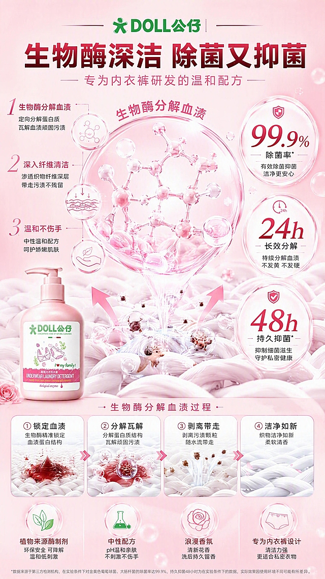 [第2张] 详情页成分功效机理页 - 公仔牌香氛内衣洗衣液生物酶清洁与除菌抑菌可视化。本张使用【图1】作为产品参考，侧重成分机理展示，产品可缩小置于角落。
[氛围/风格] 科学洁净感+柔粉女性向，科研实验质感，数据可视化清晰专业。
[元素布局] 画面中央为放大的生物酶分子3D结构与透明泡沫/气泡群，占主视觉约50%；分子周围环绕血渍分解过程示意（污渍从深到浅的渐变粒子消散效果）；左下角放置一瓶粉色洗衣液小图；右侧分布三个数据徽章：99.9%除菌率、24h长效分解、48h持久抑菌。
[光影质感] 顶部柔光，分子结构带半透明发光质感，气泡晶莹剔透，整体干净科技感。
[配色色系] 全局底色 #FFF0F3 浅粉渐变；主色白色分子+粉色渐变气泡；辅助色深粉数据字、浅蓝科技光点缀。
[视角构图] 居中对称构图，阅读动线顶部标题 → 中央分子机理 → 四周数据卖点。
[文字版式] 顶部主标题「生物酶深洁 除菌又抑菌」，副标题「专为内衣裤研发的温和配方」；中部机理区旁标注「生物酶分解血渍」「深入纤维清洁」「温和不伤手」三条编号卖点；右下角数据徽章大号数字突出显示；文字清晰易读。
[比例分辨率] 9:16 竖版比例，4K分辨率，文字清晰可辨，高清画质。
[负向提示词] 变形，水印，文字错乱，文字过小，产品结构错误，颜色偏差，背景杂乱，医疗化表述。