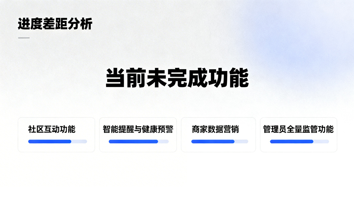 生成爬宠食物销售平台进度差距分析PPT页面，说明当前未完成功能：社区互动功能、智能提醒与健康预警、商家数据营销、管理员全量监管功能，排版清晰，简约商务风格，配色专业。预览效果