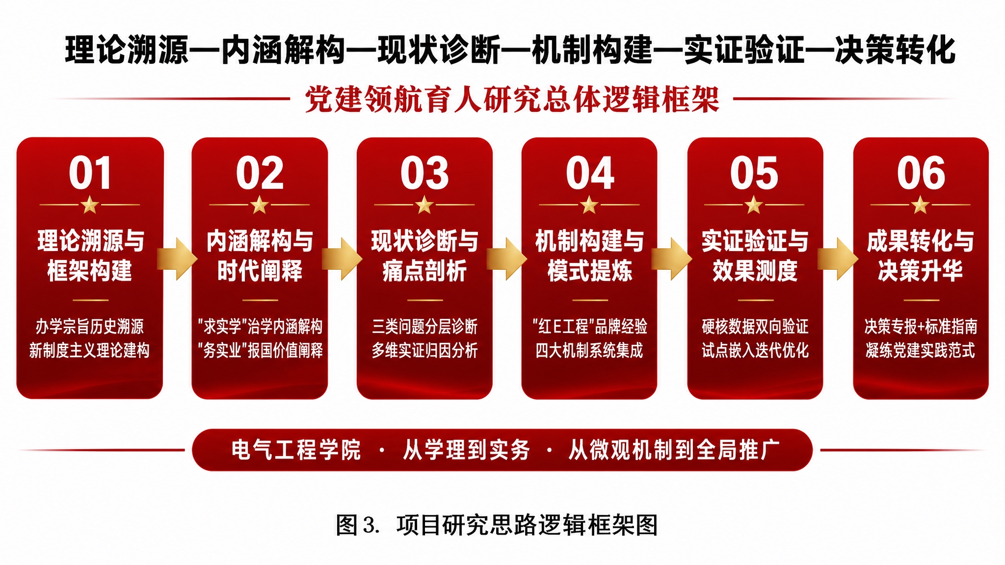 在这张党建领航育人研究总体逻辑框架图基础上优化，增加"内涵解构… - 图片创意预览