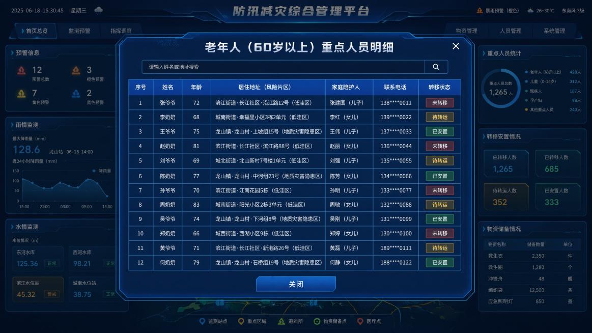 「图片1」参考这个页面，做一个“重点人员明细详情”弹窗，弹窗明细表格表头字段：序号	、姓名、年龄、居住地址（风险片区）、家庭陪护人	、联系电话、转移状态；转移状态：未转移（红色）、待转运（黄色）、已安预览效果