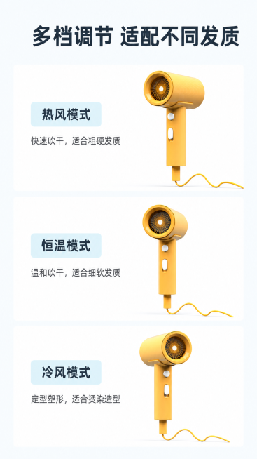 [第6屏] 多档模式展示-不同风温风速适配多样发质。
[氛围/风格] 清新功能展示风，分图清晰，简单易懂，突出实用性。
[元素布局] 本屏使用【图1】吹风机产品，顶部主标题，下方分三格横向排列，每格展预览效果