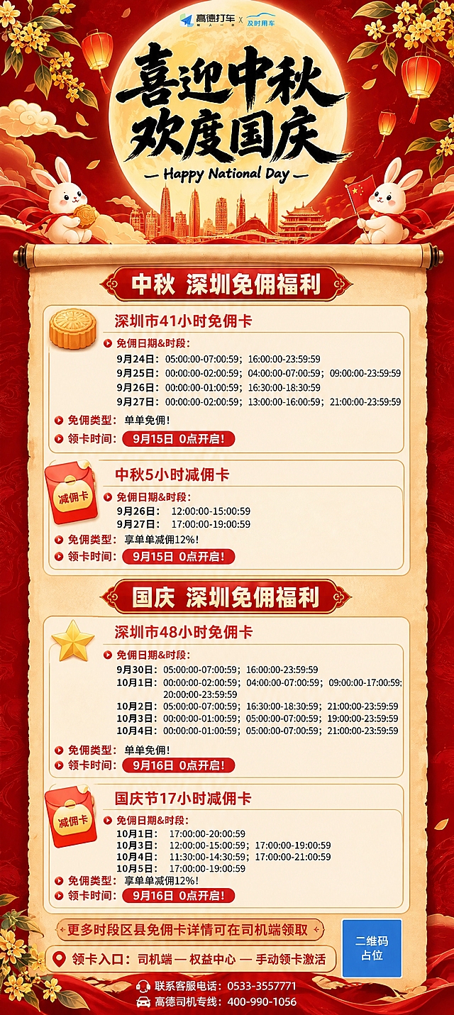 参考图的版式骨架、红金配色和中秋国庆氛围保持不变，将城市改为深圳，将所有活动内容替换为以下深圳中秋国庆免佣活动信息。整体为国风喜庆红金风格，竖版长图海报，顶部大月亮+玉兔+桂花灯笼装饰，中间卷轴式信息区，排版精美。

顶部主标题区：
主标题大字："喜迎中秋 欢度国庆"
副标题英文："Happy National Day"
顶部保留高德打车x及时用车logo位置

第一板块（中秋板块，红色标题栏）：
标题："中秋 深圳免佣福利"

子板块1-1（月饼图标）：
标题："深圳市41小时免佣卡"
免佣日期&时段：
"9月24日：05:00:00-07:00:59；16:00:00-23:59:59"
"9月25日：00:00:00-02:00:59；04:00:00-07:00:59；09:00:00-23:59:59"
"9月26日：00:00:00-01:00:59；16:30:00-18:30:59"
"9月27日：00:00:00-02:00:59；13:00:00-16:00:59；21:00:00-23:59:59"
免佣类型："单单免佣！"
领卡时间："9月15日 0点开启！"

子板块1-2（减佣卡）：
标题："中秋5小时减佣卡"
免佣日期&时段：
"9月26日：12:00:00-15:00:59"
"9月27日：17:00:00-19:00:59"
免佣类型："享单单减佣12%！"
领卡时间："9月15日 0点开启！"

第二板块（国庆板块，红色标题栏）：
标题："国庆 深圳免佣福利"

子板块2-1（星星图标）：
标题："深圳市48小时免佣卡"
免佣日期&时段：
"9月30日：05:00:00-07:00:59；16:00:00-23:59:59"
"10月1日：00:00:00-02:00:59；04:00:00-07:00:59；09:00:00-17:00:59；20:00:00-23:59:59"
"10月2日：05:00:00-07:00:59；16:30:00-18:30:59；21:00:00-23:59:59"
"10月3日：00:00:00-01:00:59；05:00:00-07:00:59；19:00:00-23:59:59"
"10月4日：00:00:00-01:00:59；05:00:00-07:00:59；21:00:00-23:59:59"
免佣类型："单单免佣！"
领卡时间："9月16日 0点开启！"

子板块2-2（减佣卡）：
标题："国庆节17小时减佣卡"
免佣日期&时段：
"10月1日：17:00:00-20:00:59"
"10月3日：12:00:00-15:00:59；17:00:00-19:00:59"
"10月4日：11:30:00-14:30:59；17:00:00-21:00:59"
"10月5日：17:00:00-19:00:59"
免佣类型："享单单减佣12%！"
领卡时间："9月16日 0点开启！"

底部提示语：
"更多时段区县免佣卡详情可在司机端领取"

底部领卡入口和客服电话区域保留结构，二维码区域使用纯色方块占位符呈现，方块中央标注"二维码占位"文字，严禁生成任何可识别的二维码图案。

画面中所有信息区域必须填充完整合理的内容，不得出现空白框、空白占位、横线待填写区域、空列表项、空单元格。画面中所有数字必须精确渲染，不得错位、遗漏或编造。