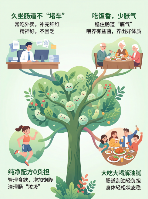 配图主题：《益生元 多方位的健康效应》，扁平化科学插画风格，柔和渐变色彩，兼具专业感与亲和力。纵向版面，核心视觉符号大树在画面中间，树上布满带笑脸的可爱圆润有益菌菌株和茂盛植物。大树向四个方向延伸出枝预览效果