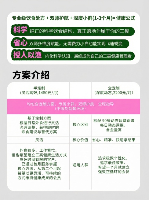将“灵活高效,1280元/月”修改为“灵活高效,1480元/月”；将“深度动态,2000元/月”修改为“深度动态,2200元/月”，其余画面内容、排版、风格均保持不变预览效果