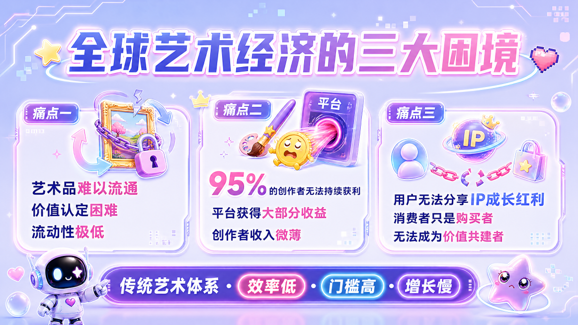 PPT行业痛点页，大标题“全球艺术经济的三大困境”，列出三个痛点：痛点一“艺术品难以流通 价值认定困难 流动性极低”，痛点二“95%的创作者无法持续获利 平台获得大部分收益 创作者收入微薄”，痛点三“预览效果