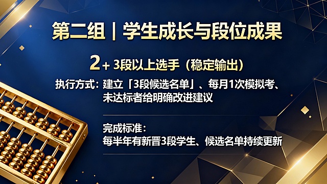 2️⃣ 3 段以上选手（稳定输出）

执行方式：
建立「3 段候选名单」
每月 1 次模拟考
未达标者给明确改进建议

完成标准：
每半年有新晋 3 段学生
候选名单持续更新
根据我给你的文字生成，算盘要金色的