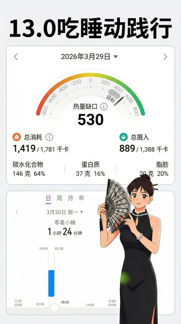 将三张图片拼接为13.0吃睡动践行图片，上方放热量记录图，中间放睡眠记录图，右下角添加抠出的穿黑旗袍拿扇子的动漫人物，整体排版整齐，添加标题“13.0吃睡动践行”预览效果