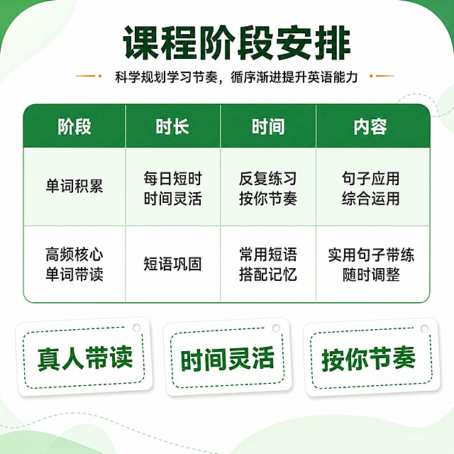 [主图-2] 京师英语星球 单词带背精品课 课程内容与阶段结构信息图。
[统一基调] 教育类专业清晰风格，绿色为主色调搭配橙色强调色，白色为背景主色，标题用深绿色粗黑体，辅助文字用深灰色，强调色为橙色，圆角卡片样式，虚线边框装饰元素，整体通透有学习陪伴感。
[画面] 画面主体为一个四列的课程阶段表格，表格顶部表头为深绿色圆角条，表格内容区为浅绿色与白色交替行。表格上方有小标题说明。表格下方排列三个虚线边框的白色圆角标签卡片，每个卡片内有一个核心卖点关键词。画面整体信息丰富但有序。
[光影质感] 干净明亮的平面设计质感，表格和卡片有轻微投影增加立体感，整体光线均匀，画面清晰整洁。
[配色] 表头深绿色配白色文字，表格行浅绿与白色交替，文字深灰色，标签卡片白色底绿色虚线边框配绿色文字，整体统一绿色系。
[文字版式] 顶部小标题"课程阶段安排"，深绿色粗体。表格四列表头分别为"阶段""时长""时间""内容"，白色文字。两行内容：第一行"单词积累""每日短时 时间灵活""反复练习 按你节奏""句子应用 综合运用"；第二行"高频核心单词带读""短语巩固""常用短语搭配记忆""实用句子带练 随时调整"。下方三个标签卡片从左到右分别写"真人带读""时间灵活""按你节奏"，绿色粗体字。文字排版整齐，表格清晰易读。
[输出要求] 800*800px正方形，文字清晰无错字，表格规整，信息层级分明。负向：变形、模糊、文字错乱、水印、平台Logo、拥挤不堪。