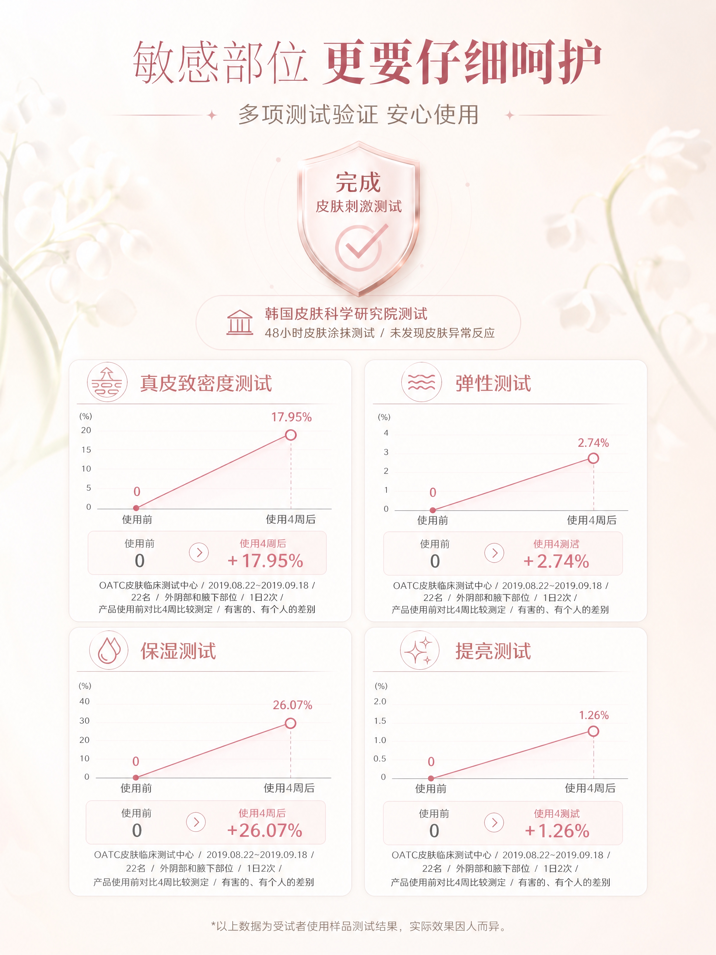 [商品] 功效测试数据页，以数据图表和信任背书为主，不强制垫产… - 图片创意预览