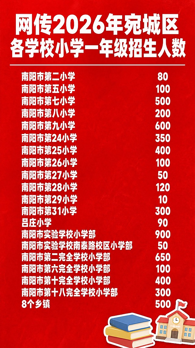 抖音9:16竖版图文，纯大字信息图风格，高饱和红色背景，版式精美，信息层级清晰，适合手机竖屏阅读。主标题必须完整呈现且为画面顶部视觉中心，逐字锁定：「网传2026年宛城区各学校小学一年级招生人数」。主标题字号大，白字超粗黑体，居中排列，占画面顶部约25%视觉权重，清晰可读，不得增删改字。下方为招生名单正文，按学校名称+招生人数的条目式整齐排列，白字清晰黑体，左右分栏或单列竖排排版，所有学校与人数完整呈现，不得遗漏：南阳市第二小学80、南阳市第五小学100、南阳市第七小学500、南阳市第八小学200、南阳市第九小学600、南阳市第24小学350、南阳市第25小学400、南阳市第26小学100、南阳市第27小学50、南阳市第28小学120、南阳市第29小学10、南阳市第31小学300、吕庄小学90、南阳市实验学校小学部900、南阳市实验学校南泰路校区小学部50、南阳市第二完全学校小学部650、南阳市第六完全学校小学部100、南阳市第十完全学校小学部400、南阳市第十八完全学校小学部300、8个乡镇500。背景：高饱和正红色纯色底，带细微肌理质感。标题排版：扁平超粗黑体白字，主标题下方加一条白色细横线分隔。装饰：右下角或底部加1个学校/书本小图标贴纸点缀，数量克制，不抢文字；禁止3D立体主标题、禁止emoji与主标题逐字混排。整体氛围：醒目、信息明确、官方通知感、适合抖音竖屏快速浏览。画质：高清细腻，红底白字强对比，所有文字完整处于安全区内不可裁切，四周留安全边距。画面比例9:16，4K。