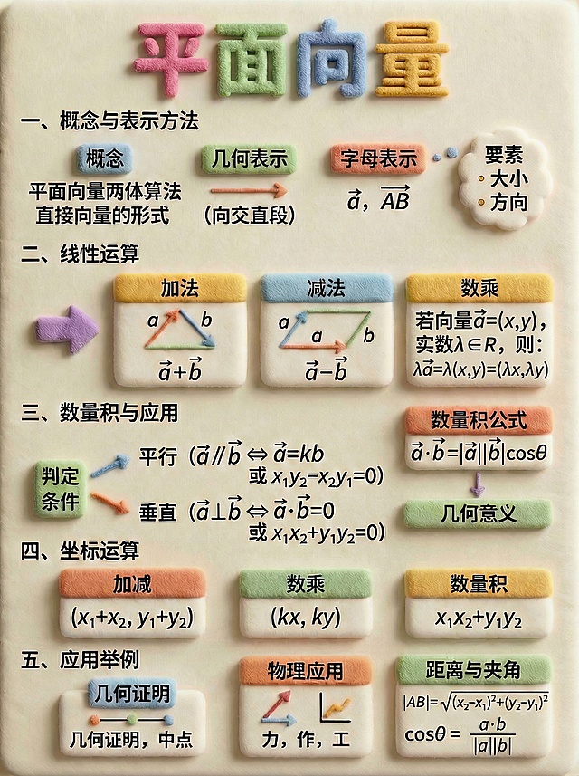将第二点线性运算里数乘板块的内容修改为：若向量$ec{a}=(x,y)$，实数$lambdain R$，则：$lambdaec{a}=lambda(x,y)=(lambda x,lambda y)$，保持整体毛绒立体风格不变
