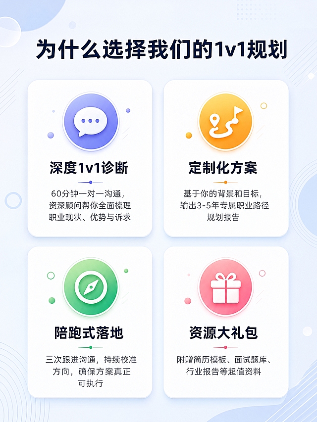 就业规划详情页第三张，四大核心卖点页，精致丰富风格。背景是淡蓝色渐变#F0F5FF，有淡淡的几何图形点缀（圆形、线条）。页面顶部大标题「为什么选择我们的1v1规划」，深海军蓝#1A2B4A大字体，居中。下方四个卖点卡片，2x2网格布局，每张卡片都是白色圆角矩形，带柔和阴影，悬浮感。第一张卡片（左上）：顶部是一个蓝紫色渐变的圆形图标，里面是对话气泡图案，标题「深度1v1诊断」，深海军蓝字体，说明「60分钟一对一沟通，资深顾问帮你全面梳理职业现状、优势与诉求」。第二张卡片（右上）：顶部是橙金色渐变圆形图标，里面是路径图案，标题「定制化方案」，说明「基于你的背景和目标，输出3-5年专属职业路径规划报告」。第三张卡片（左下）：顶部是绿色渐变圆形图标，里面是指南针图案，标题「陪跑式落地」，说明「三次跟进沟通，持续校准方向，确保方案真正可执行」。第四张卡片（右下）：顶部是粉色渐变圆形图标，里面是礼盒图案，标题「资源大礼包」，说明「附赠简历模板、面试题库、行业报告等超值资料」。卡片有轻微阴影和悬浮感，整体精致丰富，苹果式排版+多彩图标，温暖专业。