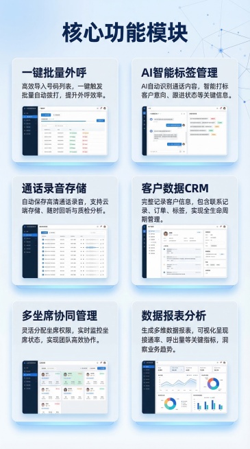 [主题] 企业外呼软件核心功能介绍
[风格] 延续深蓝科技商务风格，保持设计统一性
[版式] 竖向长图，上图下文网格排版
[内容] 展示六大核心功能模块，采用二行三卡片网格布局，每个卡片展示一个功能搭预览效果
