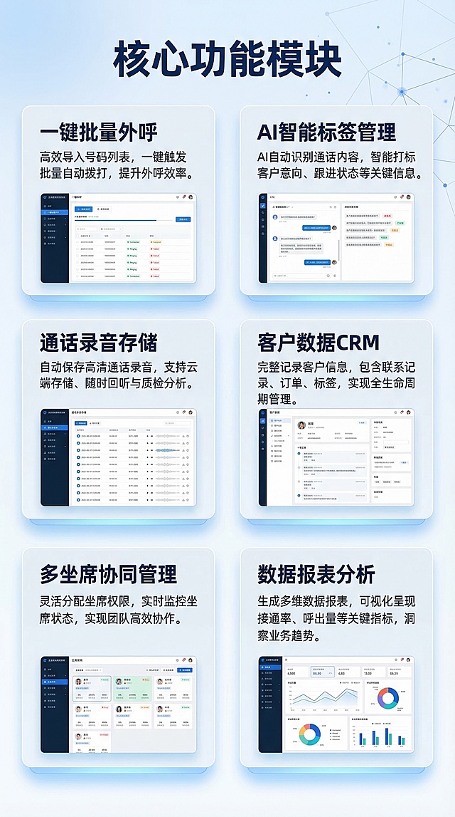 [主题] 企业外呼软件核心功能介绍
[风格] 延续深蓝科技商务风格，保持设计统一性
[版式] 竖向长图，上图下文网格排版
[内容] 展示六大核心功能模块，采用二行三卡片网格布局，每个卡片展示一个功能搭配界面缩略图，背景干净，卡片带浅蓝阴影悬浮效果
[配色] 深蓝色主色调，浅灰卡片背景，深蓝色标题文字，整体清爽专业
[文字排版] 顶部大标题 " 核心功能模块 "，六个功能分别为：" 一键批量外呼 " "AI智能标签管理" "客户数据CRM" "通话录音存储" "多坐席协同管理" "数据报表分析"，每个卡片顶部功能名称加粗，下方配1-2句话简洁说明，排版整齐，信息层级清晰