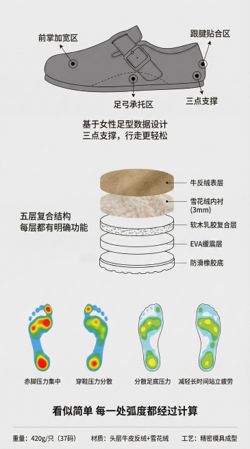 # 幕三：结构 · 精密的温柔

## 设计理念
用简洁的工程美学展示鞋子的结构设计，突出精准和舒适。

---

## 视觉布局：三部分清晰呈现

### 第一部分：足部支撑系统
**图示：**
-预览效果