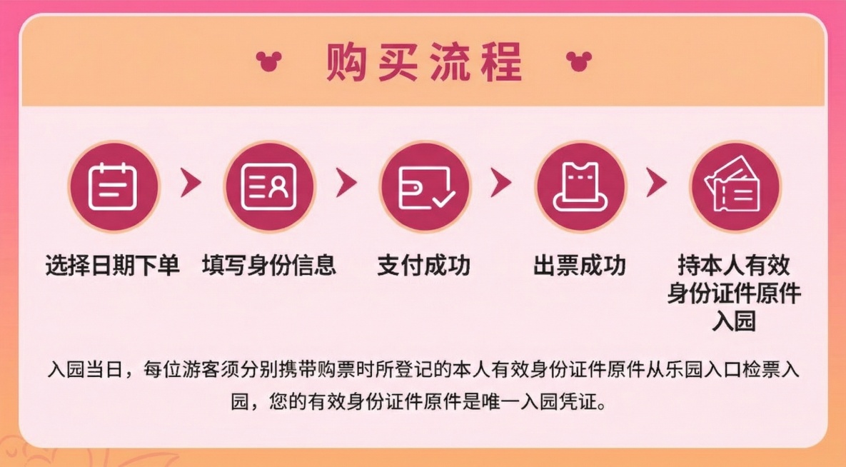 按照这张购买流程图中的布局，再生成三张，文字图片部分不要变预览效果