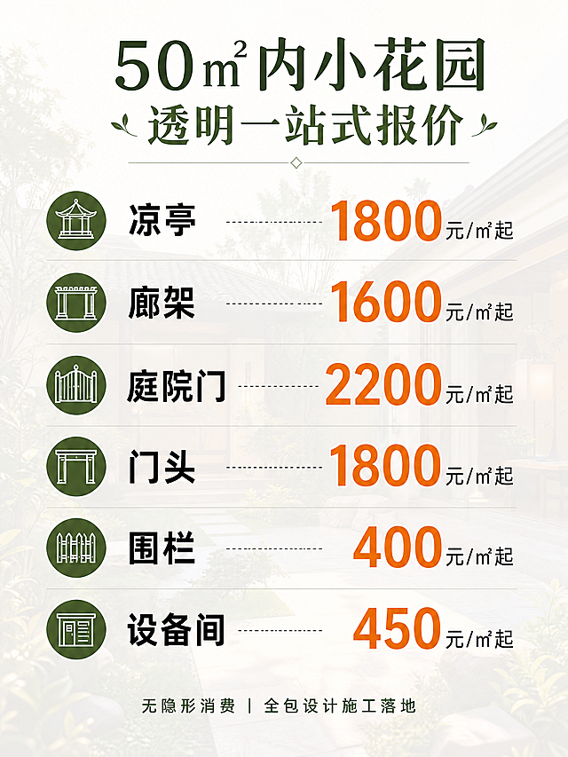 [第3屏] 造价明细图，简约排版，庭院实景低透明度底纹，清晰罗列报价：50㎡内小花园透明一站式报价👇 ▪️凉亭：1800元/㎡起 ▪️廊架：1600元/㎡起 ▪️庭院门：2200元/㎡起 ▪️门头：1800元/㎡起 ▪️围栏：400元/㎡起 ▪️设备间：450元/㎡起，底部小字"无隐形消费｜全包设计施工落地"，3:4比例，4K，价格醒目文字清晰。