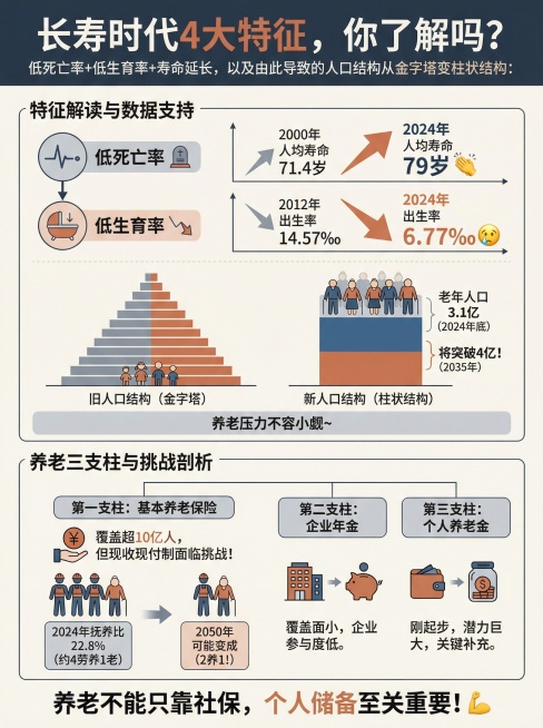 图文长图，风格简约沉稳，配色不超过4种，布局清晰主次分明，所有文字清晰可读，手机上也能轻松阅读。包含文案：“长寿时代4大特征，你了解吗？低死亡率+低生育率+寿命延长，以及由此导致的人口结构从金字塔变柱预览效果