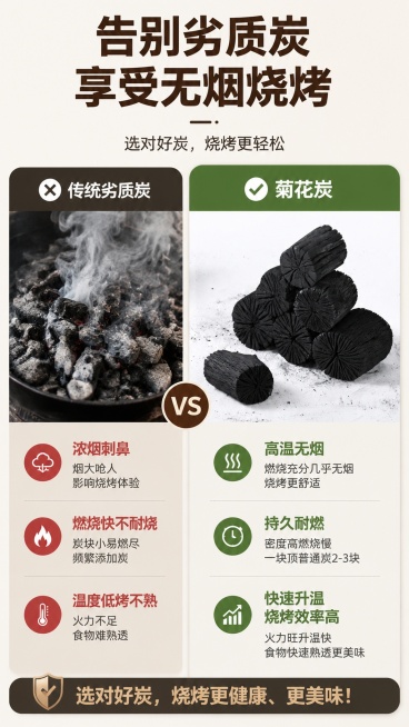 [第2屏] 痛点对比页，普通劣质炭vs炭享生活菊花炭。本屏使用【图3】作为菊花炭实物主体。
[氛围/风格] 写实对比风格，清晰突出产品优势，商业电商质感，排版简洁直观。
[元素布局] 左右分栏对比排版预览效果
