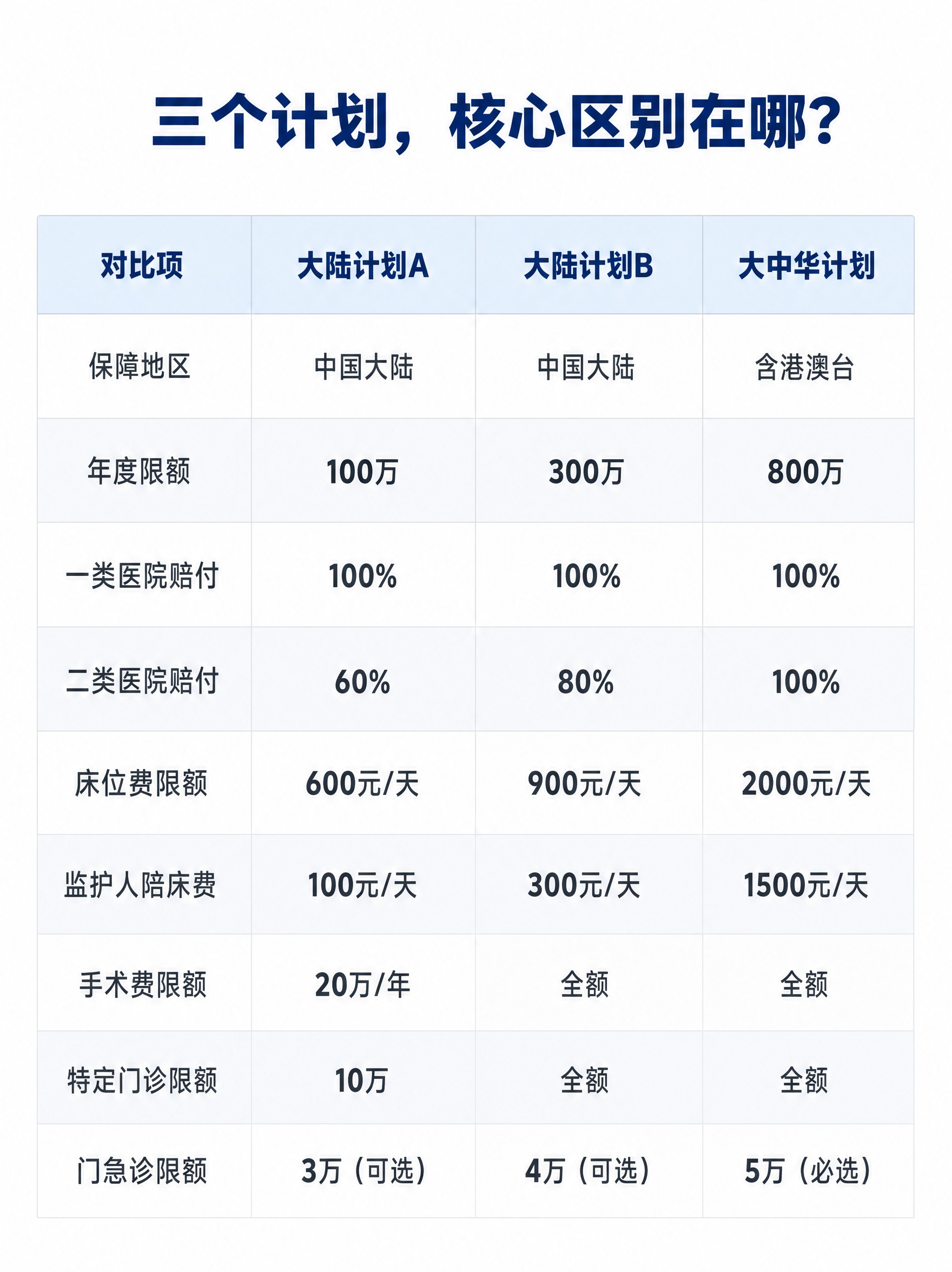 小红书内页图，保险产品对比表格，极简商务风，版式精美，信息图表… - 图片创意预览