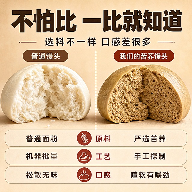 [商品] 左侧为普通低价馒头（颜色偏白、质地松散、造型粗糙），右侧为苦荞馒头（使用【图1】的棕褐色、暄软多孔、手工质感），两者形成鲜明对比。
[画面] 目标：对比页，突出选料严谨与普通低价通货的差异。左右对比型，画面中间一条竖线分隔，左侧标"普通馒头"，右侧标"我们的苦荞馒头"；各放一个掰开的馒头剖面特写，左侧气孔粗糙颜色发白，右侧气孔细密棕褐色泽均匀；下方对应列出对比项。产品剖面各占画面40%。
[视觉] 套系策略：风格=家常烟火气商业美食摄影；标题字=粗黑体大字报风格；正文字=简洁黑体；主色=暖棕+米杏；背景延展=基于暖棕米杏做深浅层级、同色渐变和细腻纸张质感；强调色=深棕红，仅用于小面积图标、引线和标签；标题色=深棕；正文色=暖灰棕；组件=圆角米底信息卡、细线引线、对比分隔线；光影=正上方均匀暖柔光。
[文字] 顶部主标题"不怕比 一比就知道"，副标题"选料不一样 口感差很多"，下方3组对比：①原料：普通面粉 vs 严选苦荞 ②工艺：机器批量 vs 手工揉制 ③口感：松散无味 vs 暄软有嚼劲。文字横排，对比清晰。所有文字横排，字号保证手机端清晰可读。
[规格] 图片比例1:1，4K分辨率，负向提示：避免变形、错字、文字过小、冷蓝/蓝灰背景、出现代餐/减脂/控糖/营养/健康等违禁词、出现拼多多平台Logo或水印、使用"最佳/第一/极品"等极限词。