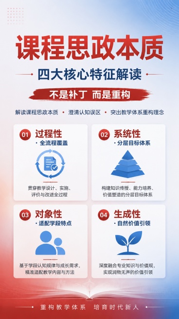 简约专业教育风海报，9:16比例，扁平写实风格，主标题 "课程思政本质"，副标题 "四大核心特征解读"，装饰文案 "不是补丁 而是重构"，分四个信息标签清晰展示卖点：1.过程性·全流程覆盖 2.系统性预览效果