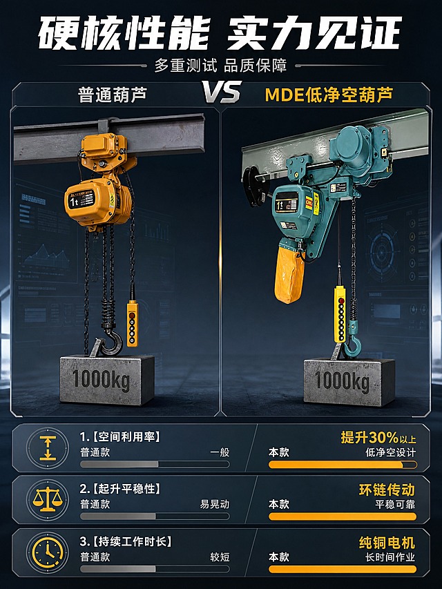 [商品] 使用【图1】MDE低净空环链电动葫芦；保留全部结构、颜色、材质、Logo和商品文字；产品精修。

[画面] 页面目标：性能测试证明，可视化展示产品性能优势。构图：左右分栏对比型。左侧为普通葫芦，右侧为本产品MDE低净空葫芦，两者并列对比。中间有VS分隔。下方有3项性能测试指标，每项有进度条或数据对比。背景：深灰蓝色背景，带有科技感数据可视化元素，营造专业测试氛围。产品吊钩上吊挂着重物，展示承重测试场景。

[视觉] 套系策略：风格=工业专业商业摄影风；标题字=粗黑体无衬线；正文字=简洁无衬线体；主色=深灰蓝；背景延展=基于深灰蓝做深浅层级、同色渐变和金属/水泥质感；强调色=橙黄色，仅用于小面积图标、引线、标签和重点数字；标题色=白色；正文色=浅灰；组件=数据进度条、对比表格、测试图标；光影=冷调工业光，突出金属质感和测试氛围。

[文字] 顶部主标题："硬核性能 实力见证"，白色粗体大字。副标题："多重测试 品质保障"，浅灰色小字。VS对比标题："普通葫芦 VS MDE低净空葫芦"。3项性能对比：1.【空间利用率】普通款 一般 / 本款 提升30%以上 低净空设计；2.【起升平稳性】普通款 易晃动 / 本款 环链传动 平稳可靠；3.【持续工作时长】普通款 较短 / 本款 纯铜电机 长时间作业。本产品数据用橙黄色高亮突出。

[规格] 图片比例3:4竖版，4K，避免变形、错字、文字过小、数据虚构夸大、产品结构错误、水印、绝对化用语